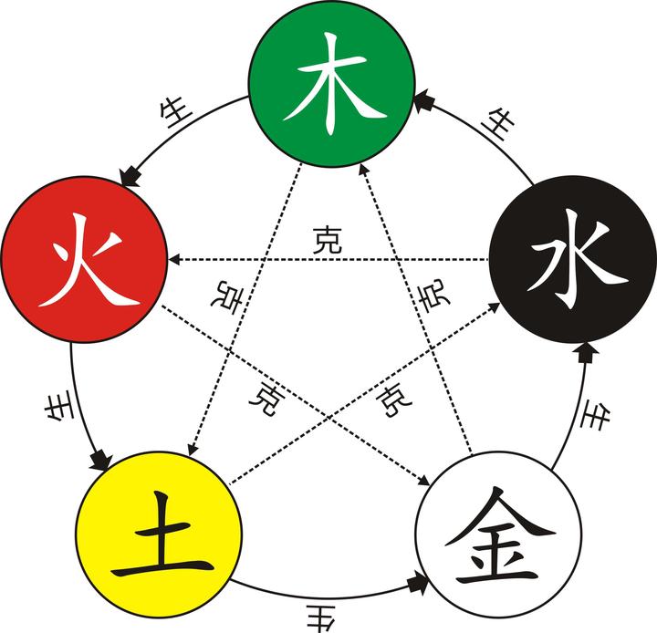 Five Elements Cycle